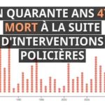 Recensement sur les personnes tuées par les forces de l’ordre
